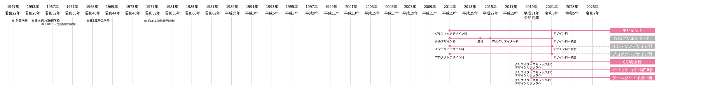 タイムライン年代表