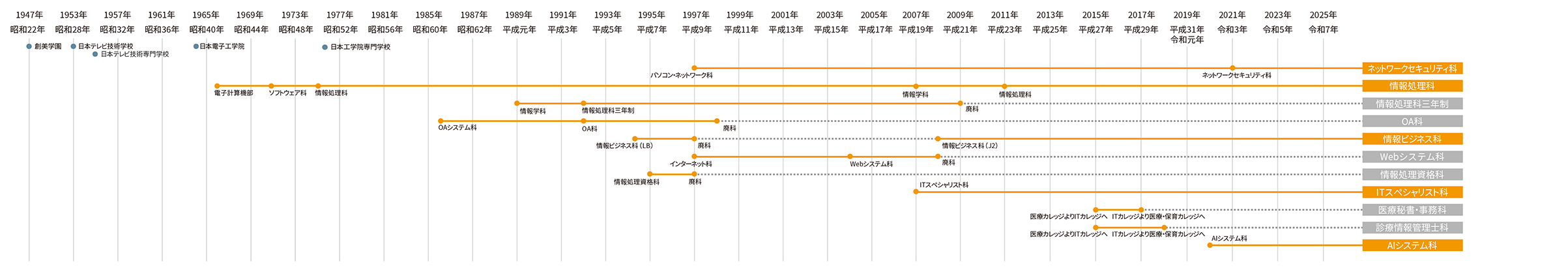 タイムライン年代表