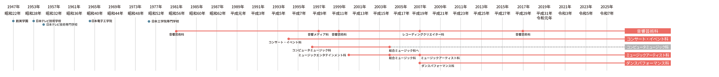 タイムライン年代表