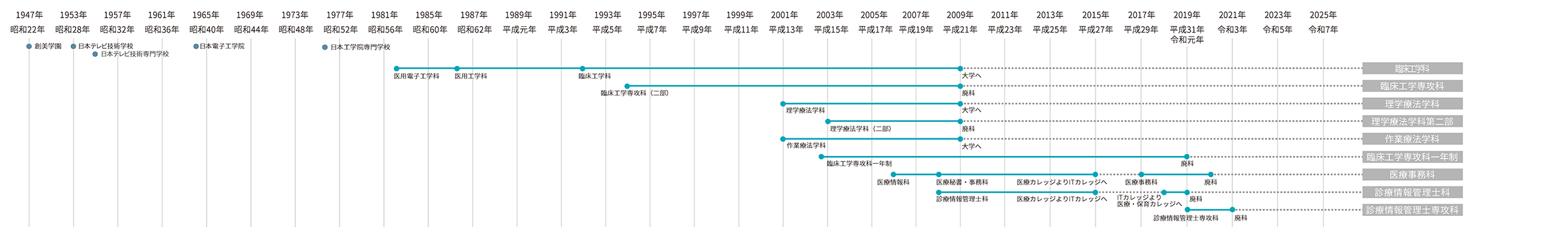タイムライン年代表
